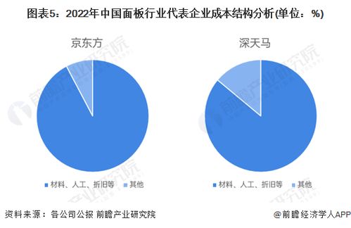 2023年中国面板行业成本结构深度分析 聚焦材料成本的主导影响